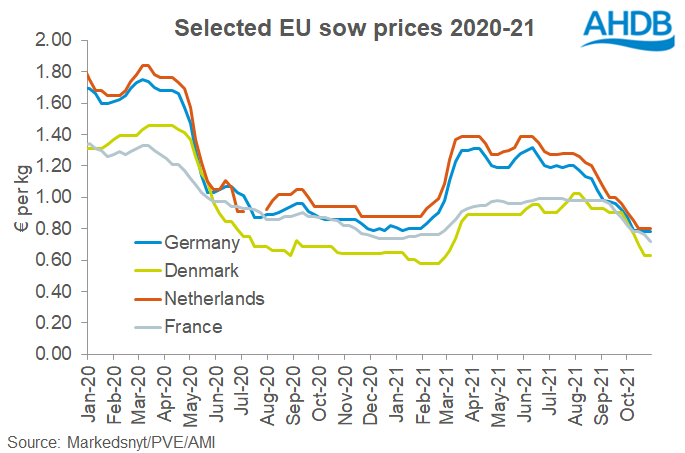 EU sow prices in Denmark, France, Germany and the Netherlands to November 2021